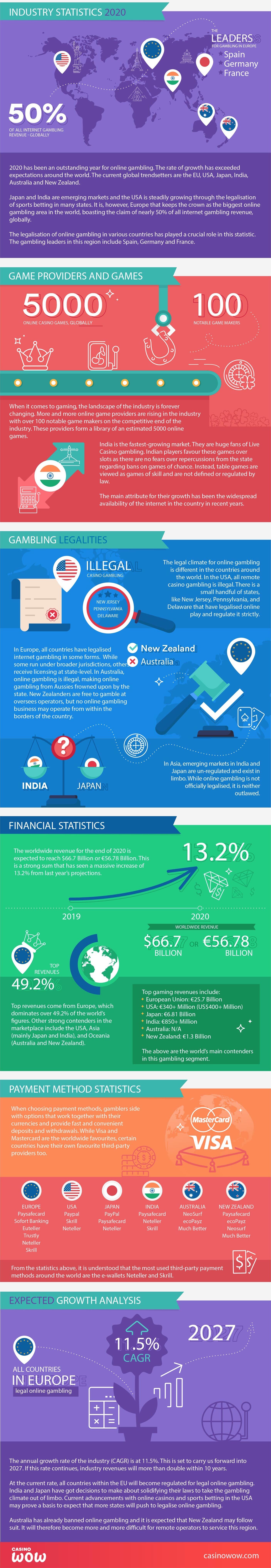 Worldwide Online Gambling Statistics 2020 Infographic