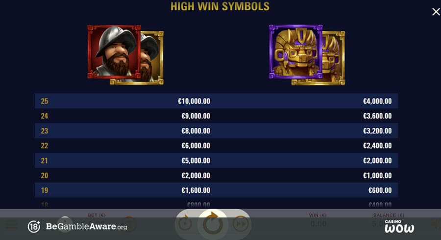 Gonzo’s Gold Paytable