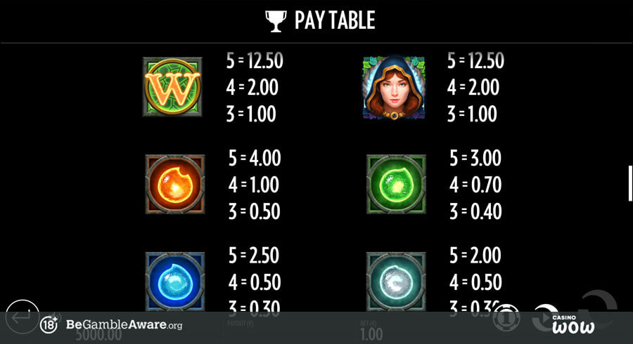 Raven’s Eye Paytable