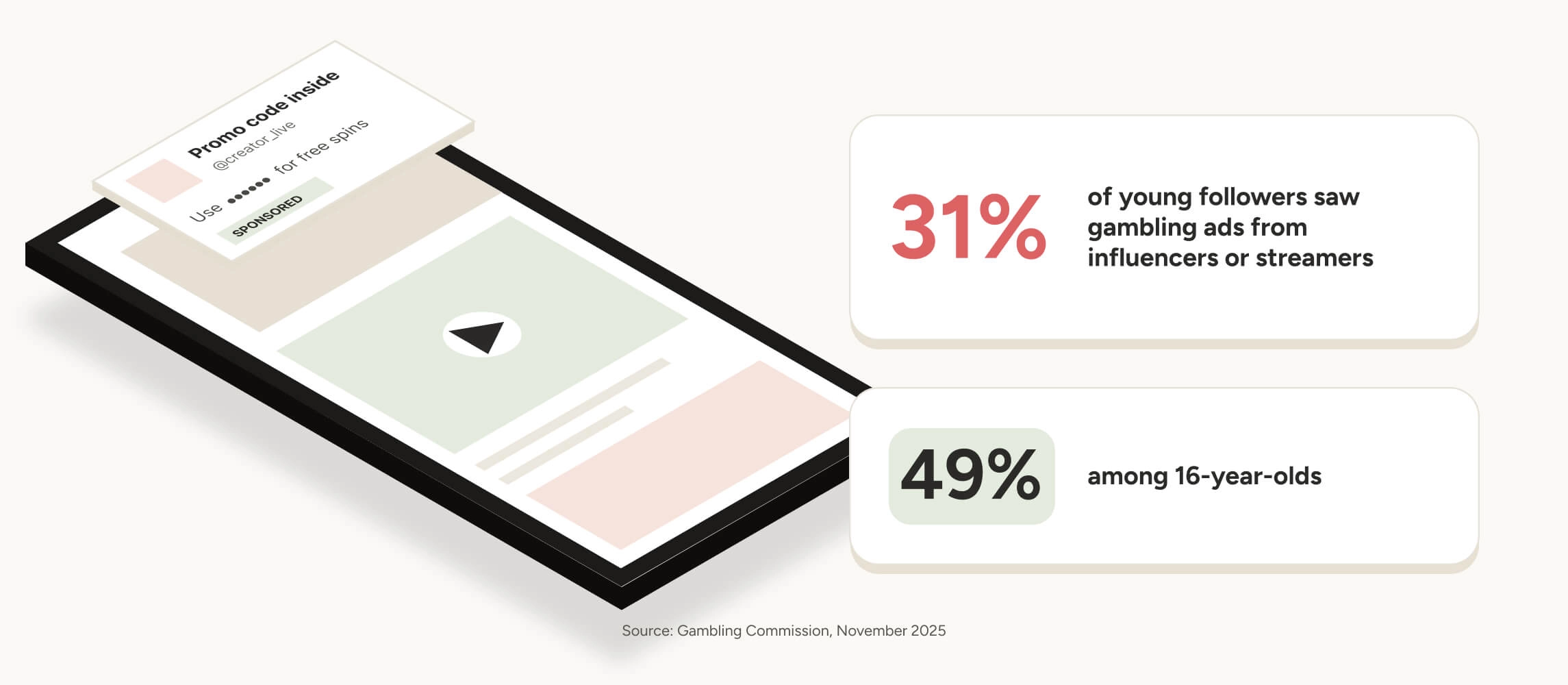 31% of young people saw gambling ads from influencers or streamers