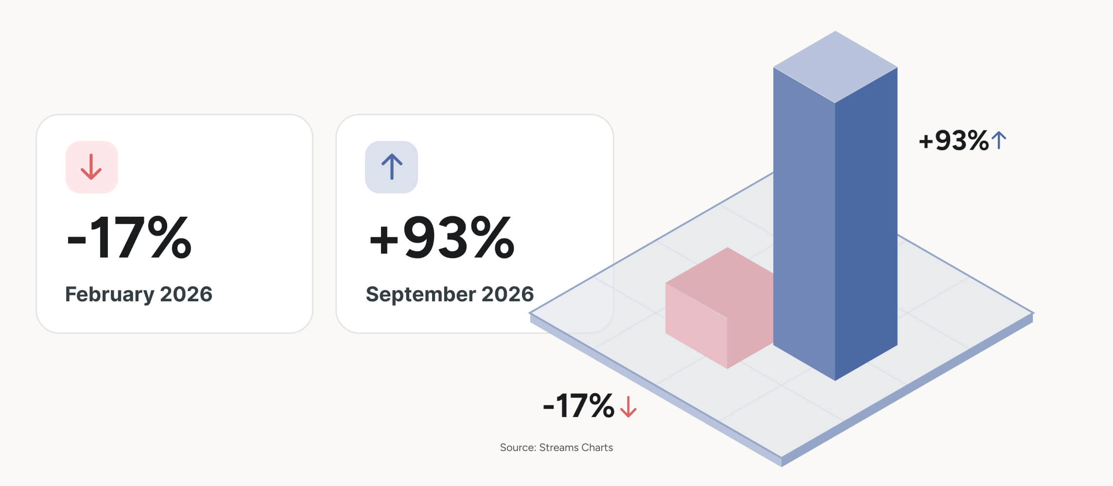 Kick's Gambling genre watch time fell 17% in February 2026 and rose 93% in September 2026