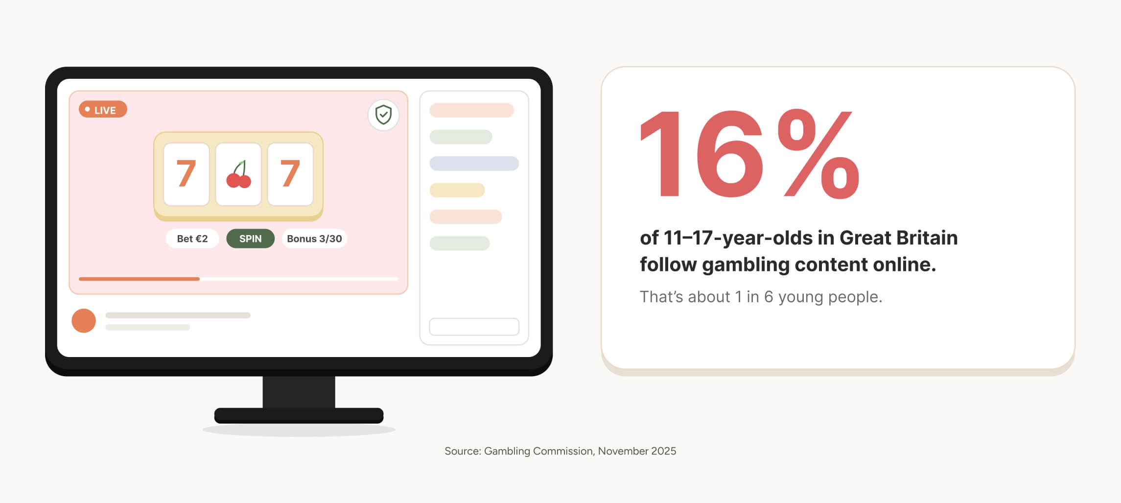 16% of 11 to 17-year-olds in Great Britain follow gambling content online