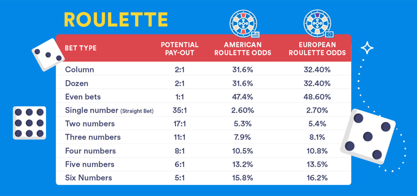 Comparison between American Roulette Odds and European Roulette Odds, as well as the potential pay-out for each bet type in roulette.