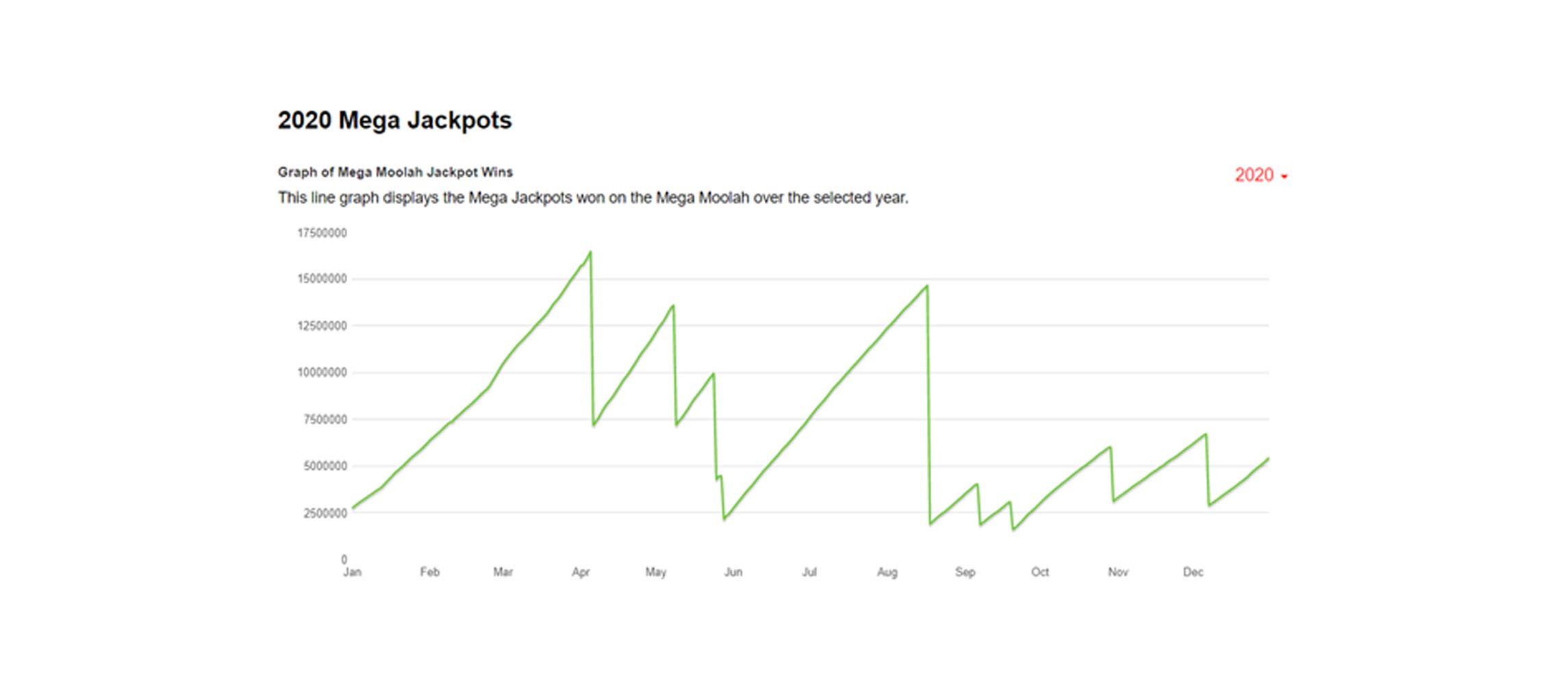 Graph of Mega Moolah Jackpot Wins