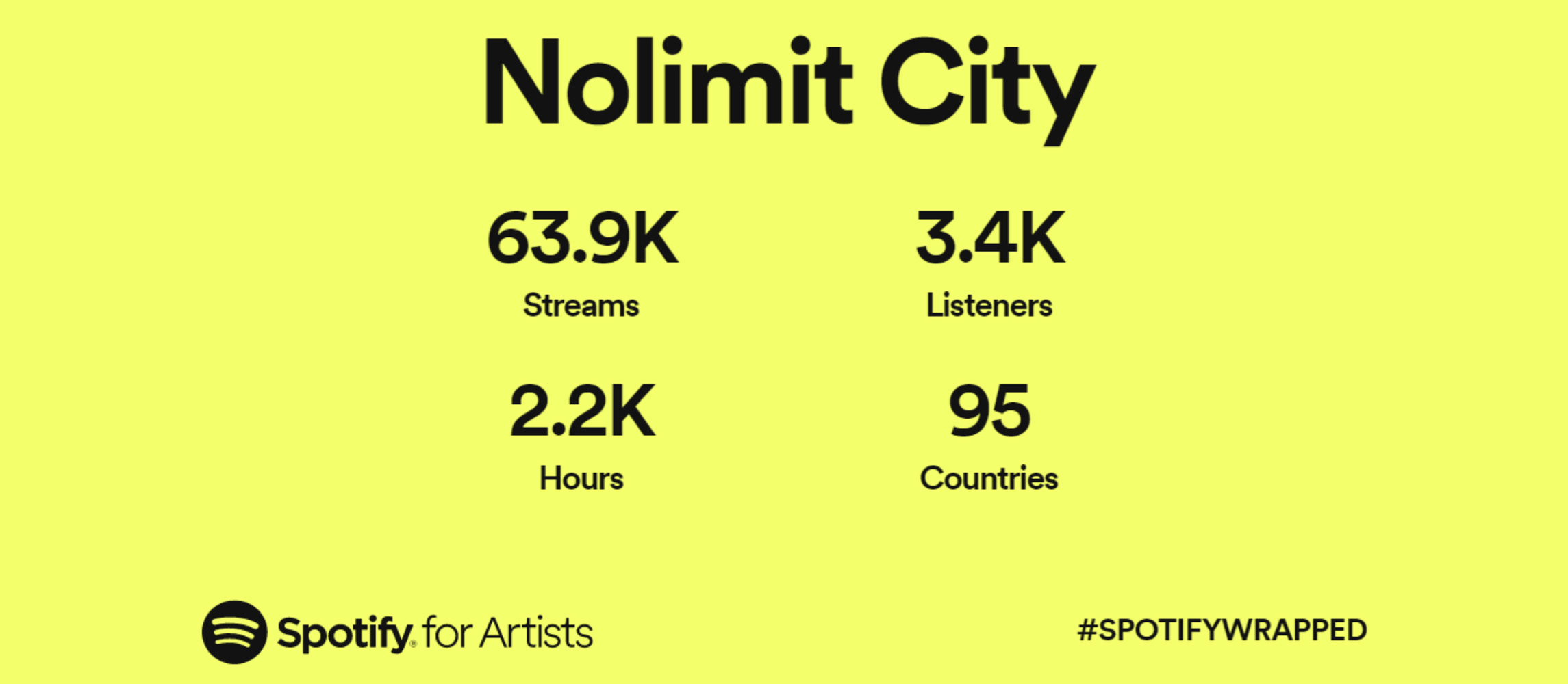 The Nolimit City soundtracks are killing it, with almost 70K listens on Spotify in the previous year!