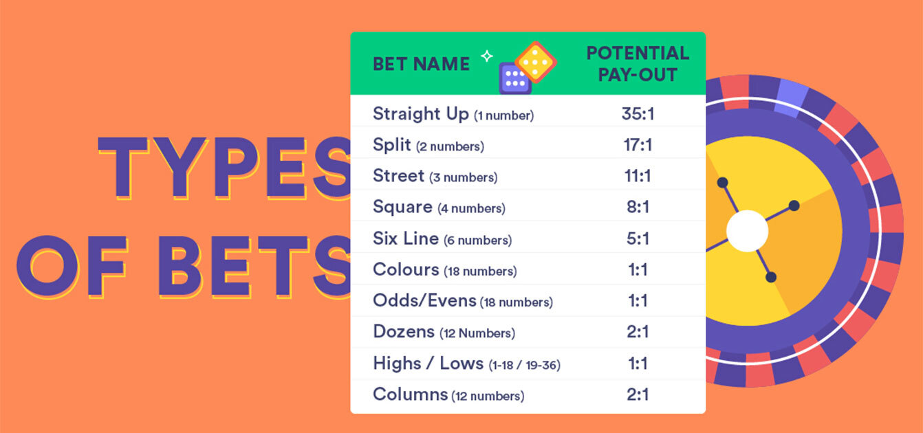 Types of bets in roulette and potential pay-outs.