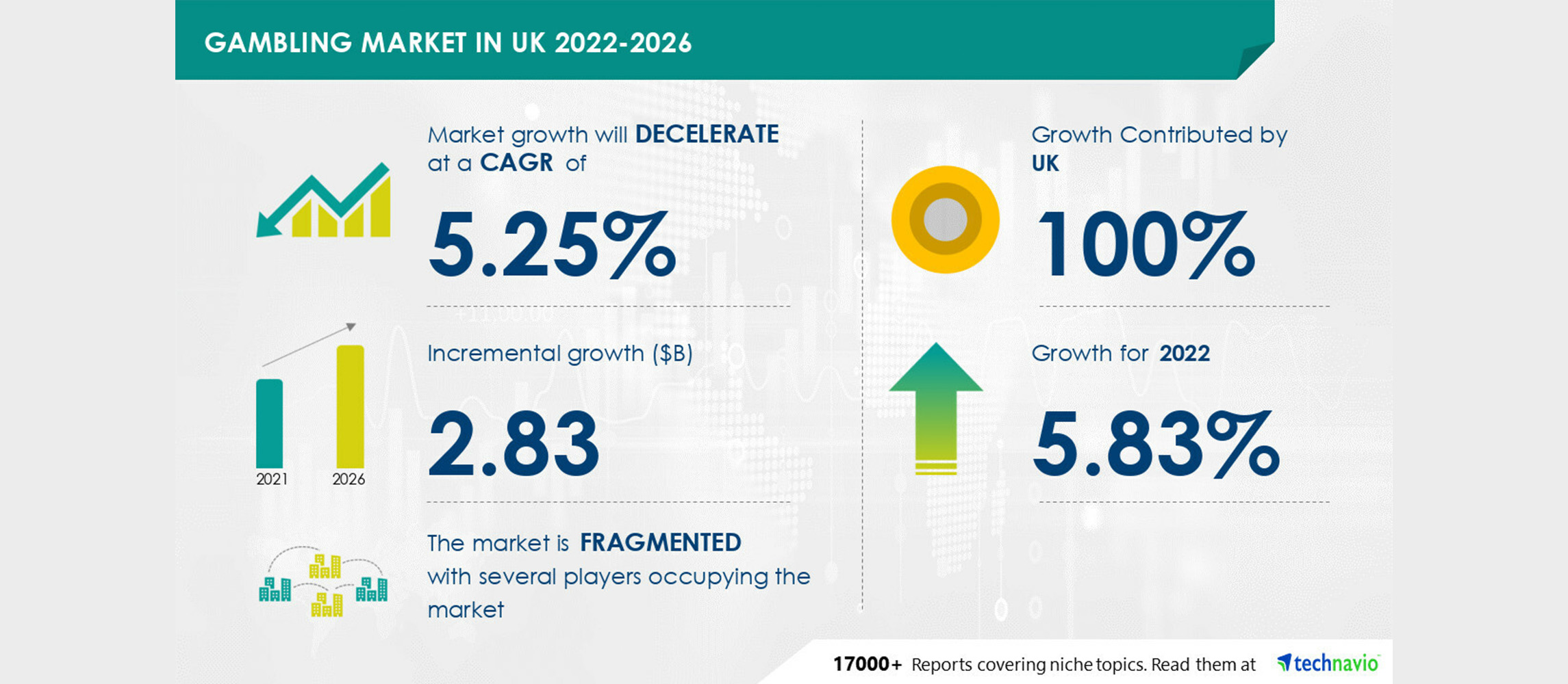 Gambling Market in UK Growth Forecast 2022-2026
